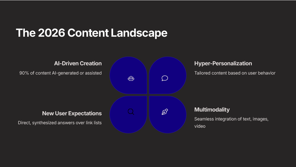 A quadrant chart detailing the 2026 content landscape, highlighting AI-driven creation, hyper-personalization, new user expectations for direct answers, and multimodality.