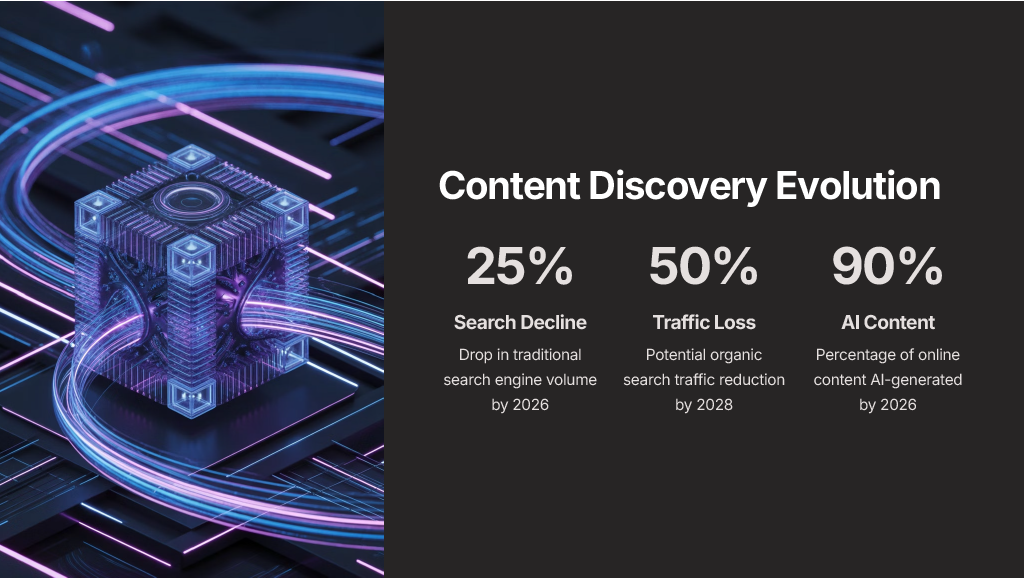 Infographic showing the evolution of content discovery, with statistics predicting a 25% search decline by 2026 and that 90% of online content will be AI-generated.