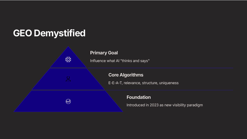 A pyramid diagram demystifying Generative Engine Optimization, showing its primary goal is to influence AI, built on core algorithms like E-E-A-T and a new visibility foundation.
