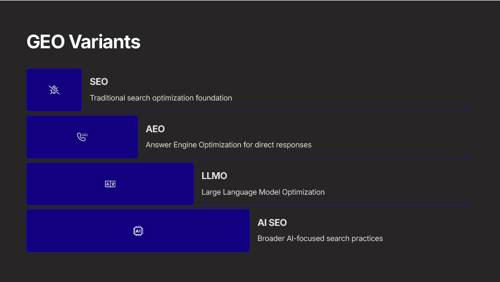 Diagram listing the variants of Generative Engine Optimization, including traditional SEO, Answer Engine Optimization (AEO), Large Language Model Optimization (LLMO), and AI SEO.