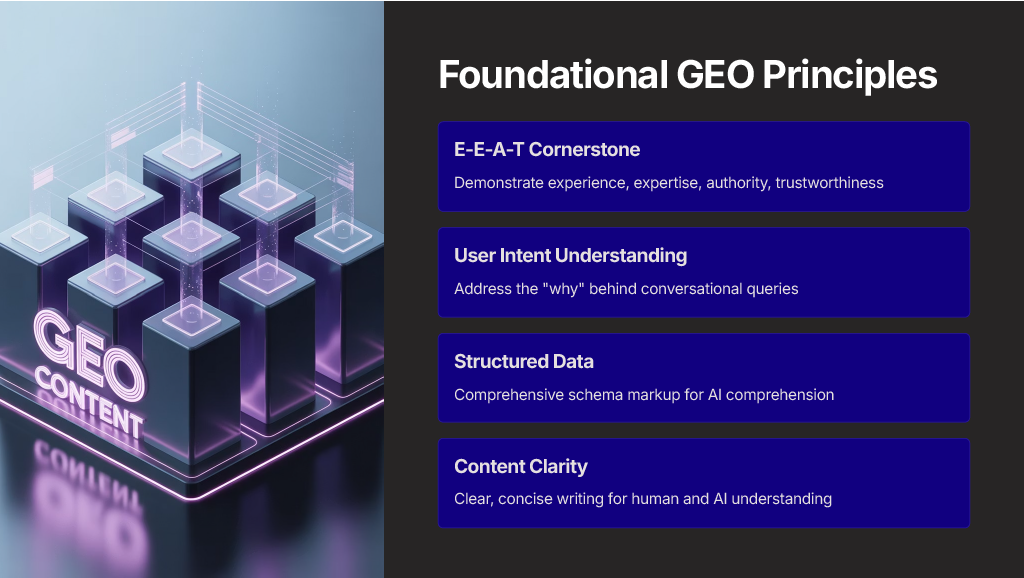 List of foundational GEO principles: using E-E-A-T as a cornerstone, understanding user intent, implementing structured data, and ensuring content clarity for humans and AI.