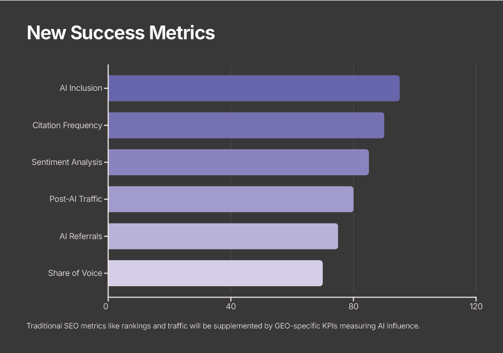 A bar chart showing new success metrics for GEO, such as AI inclusion, citation frequency, sentiment analysis, post-AI traffic, AI referrals, and share of voice.