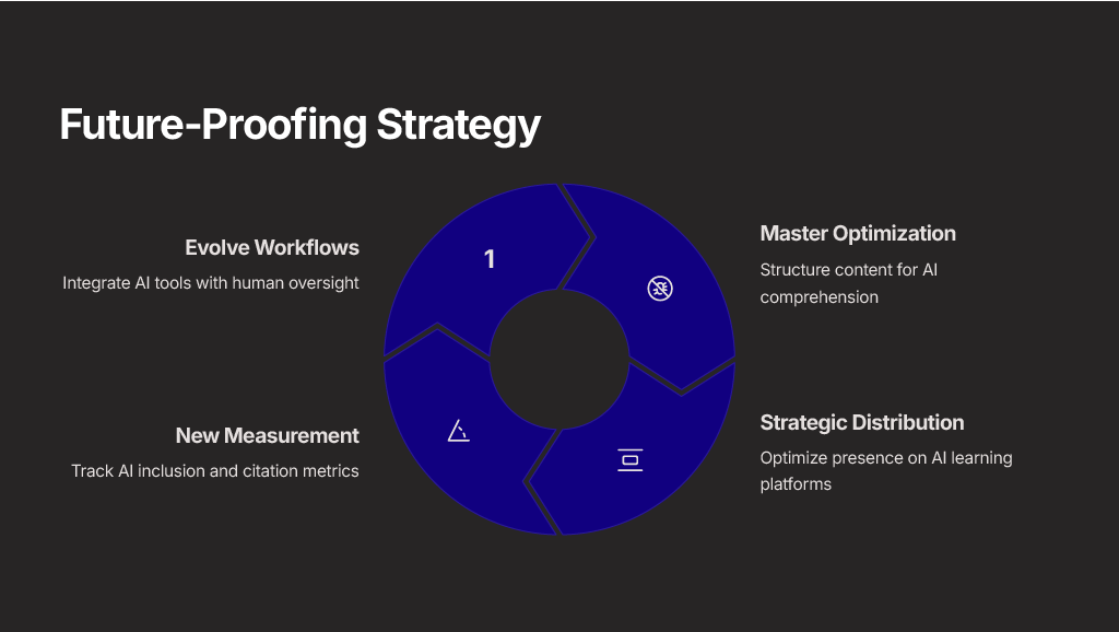 A circular diagram outlining a 4-step future-proofing strategy for content professionals: Evolve Workflows, Master Optimization, Strategic Distribution, and New Measurement.